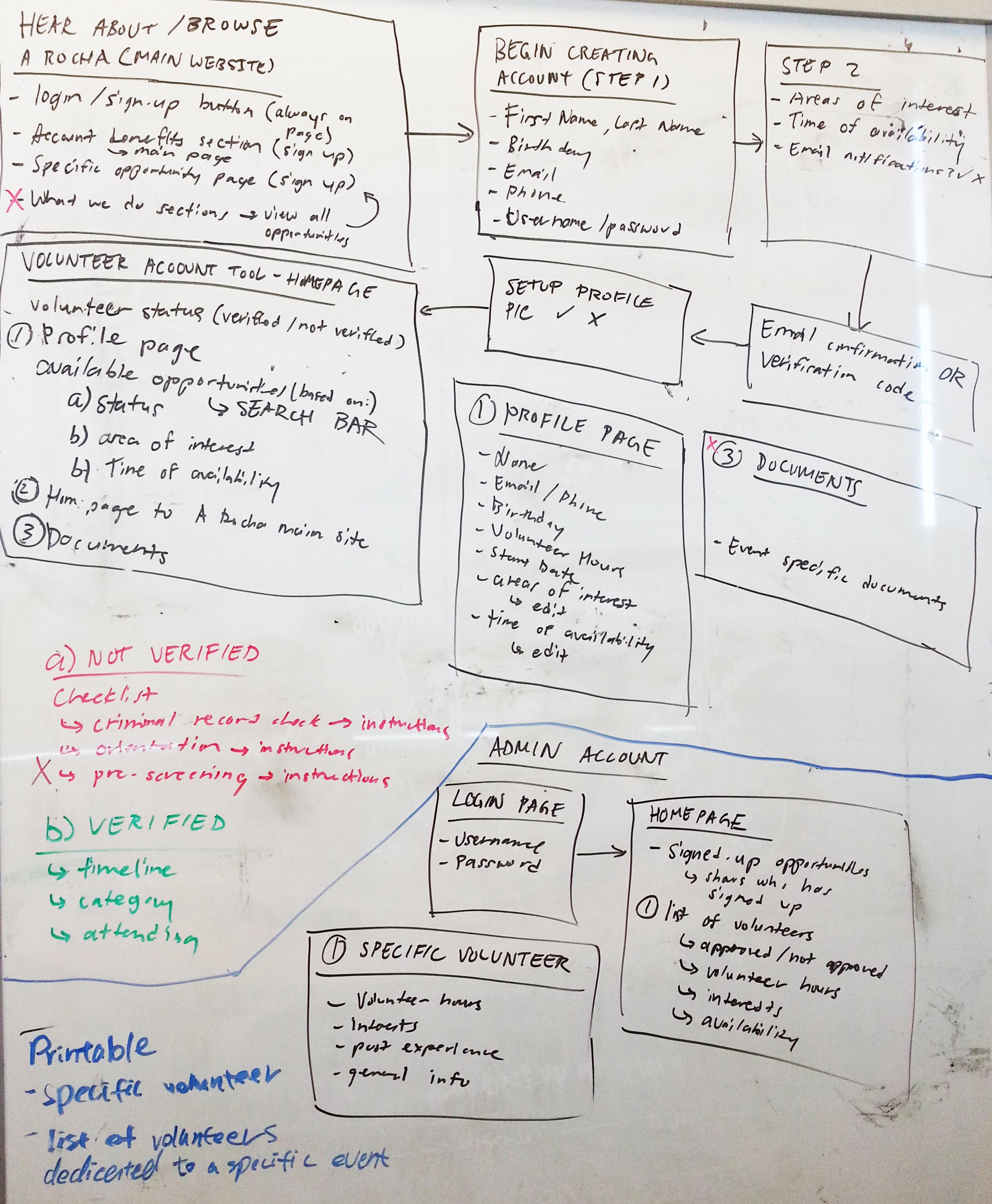 detailed image of the information architecture on a whiteboard